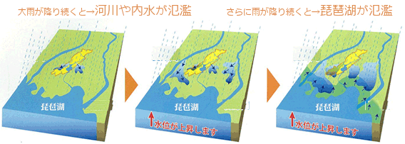 滋賀県における水害の特徴