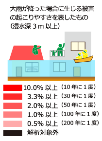 家屋水没発生確率