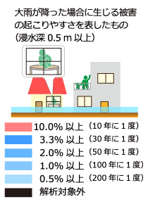 床上浸水発生確率